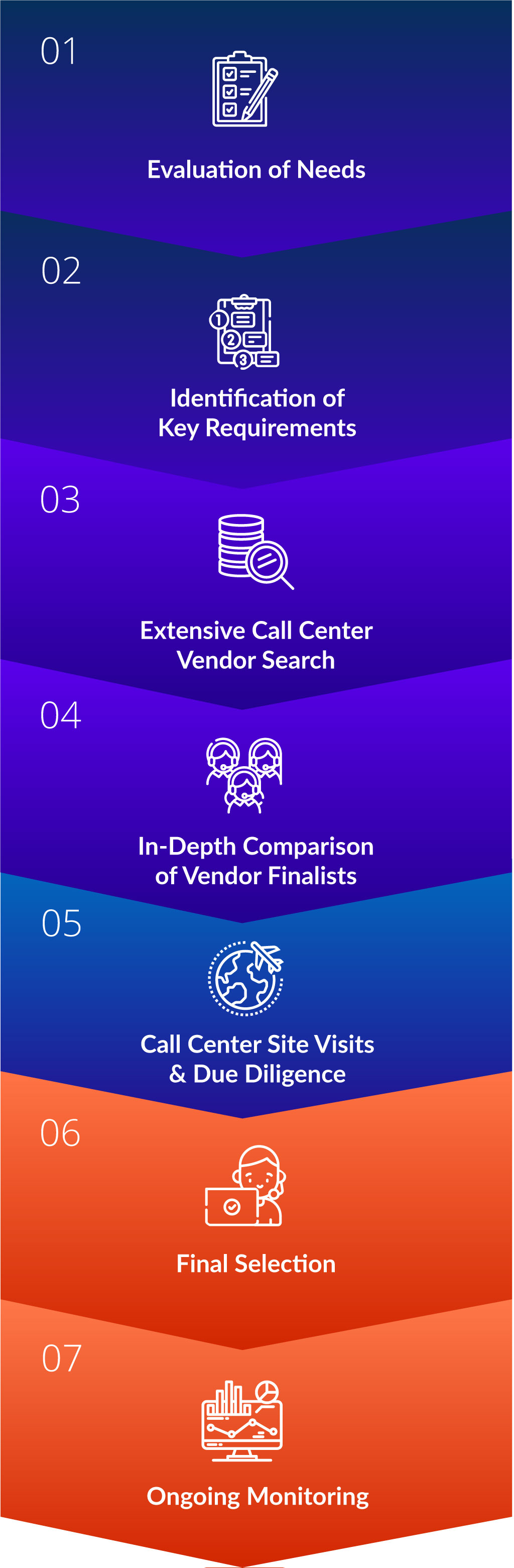 Outsource Consultants - Call Center Outsourcing Experts
