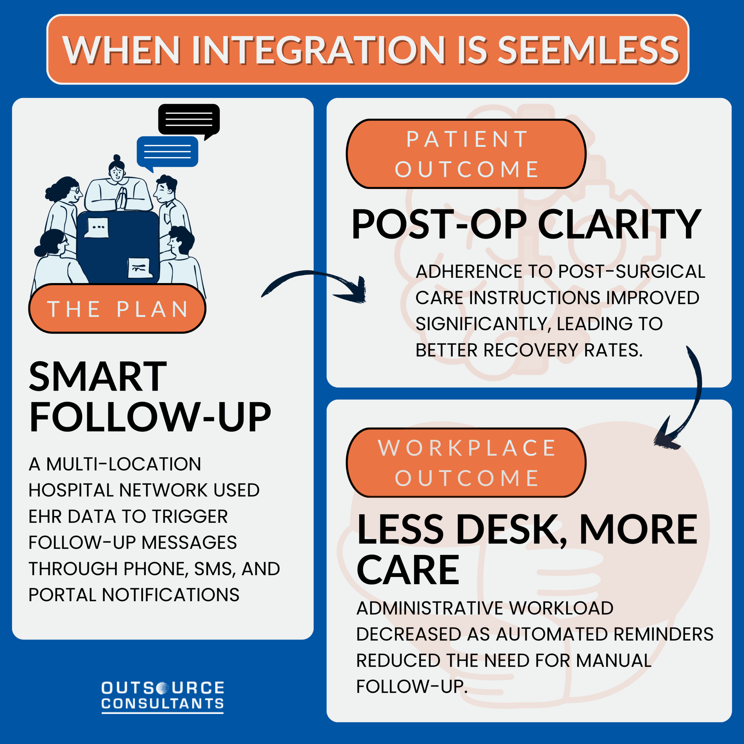 When Integration is Seemless