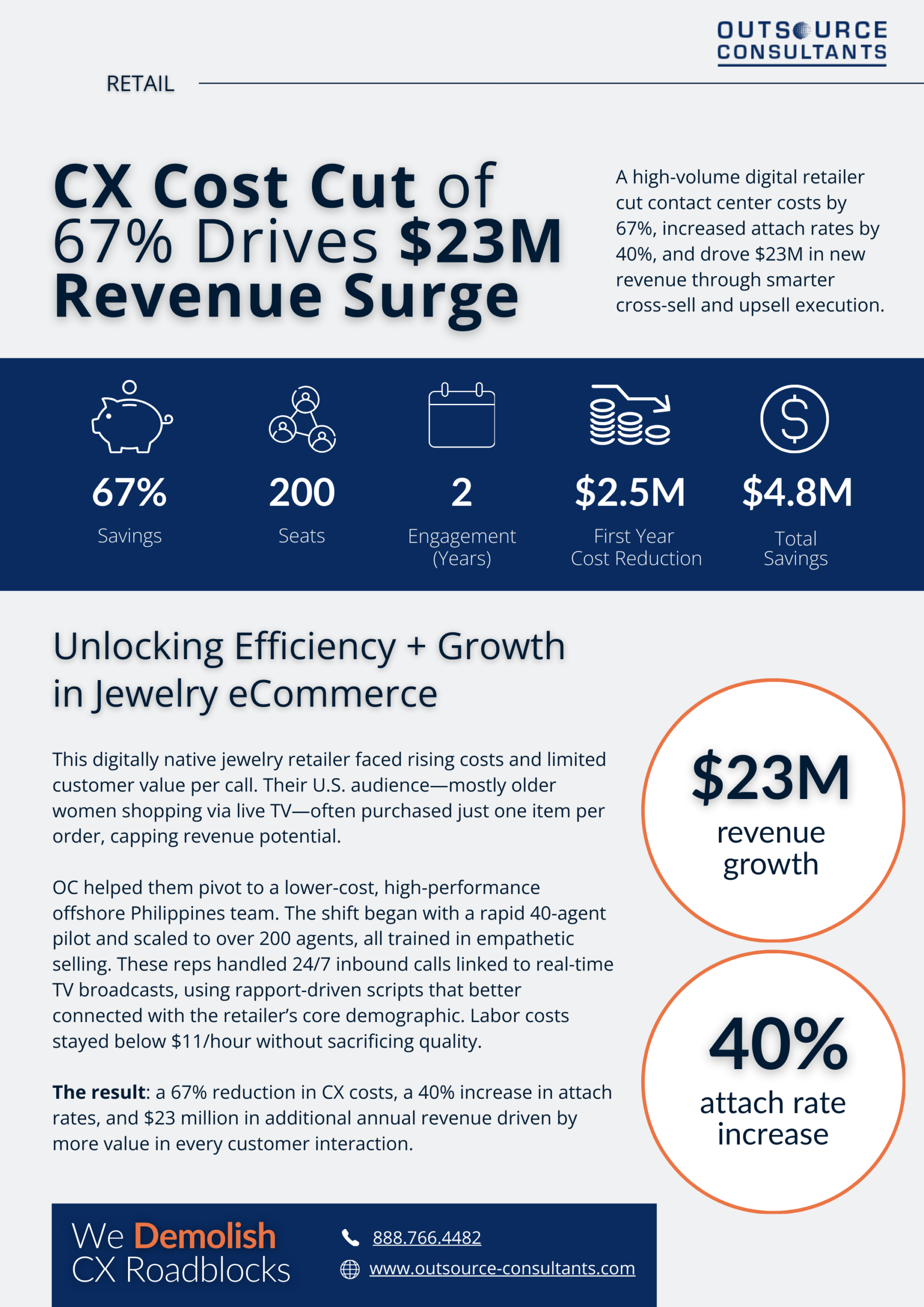 CX Cost Cut of 67% Drives $23M Revenue Surge