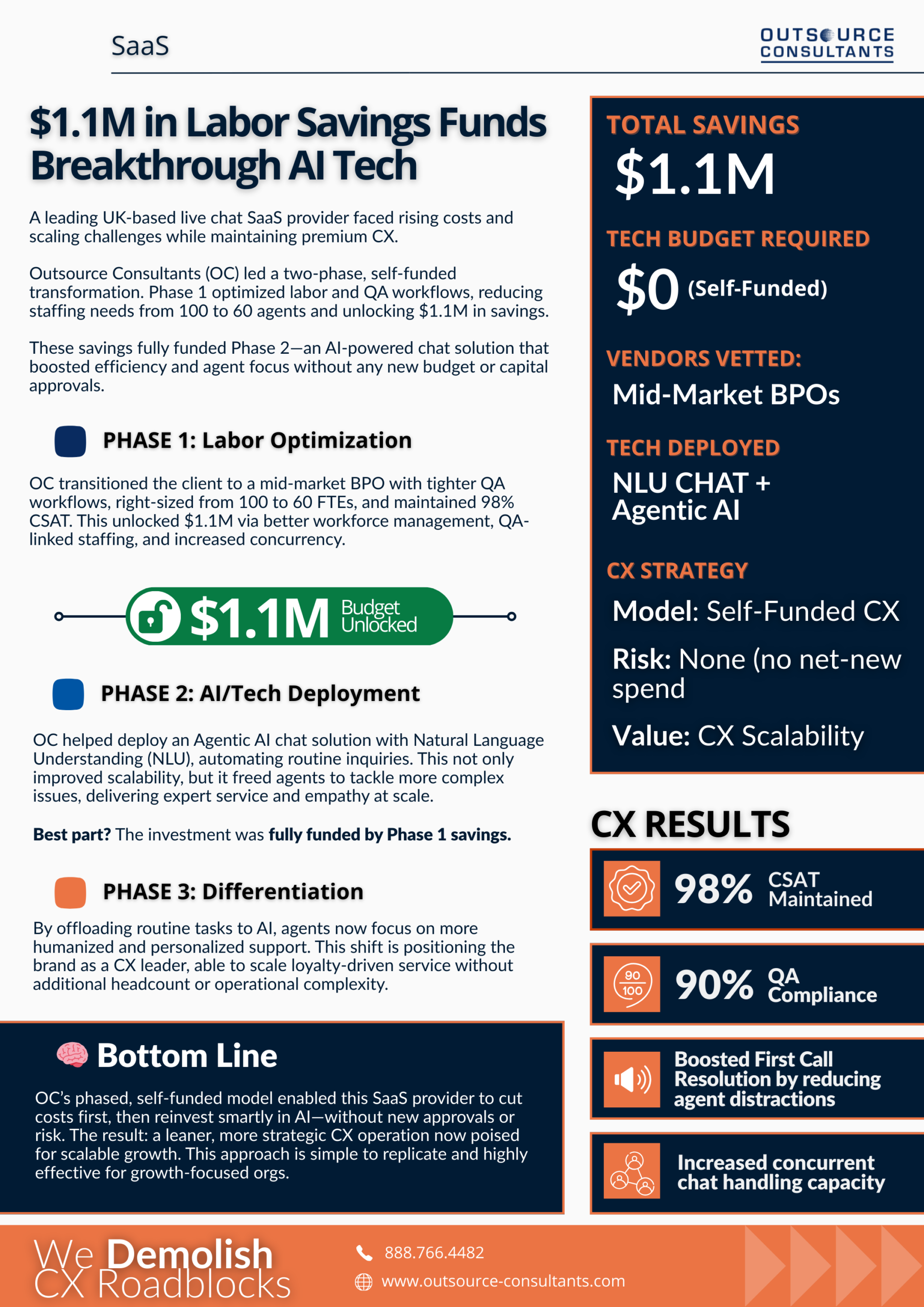 $1.1M in Labor Savings Funds Breakthrough AI Tech
