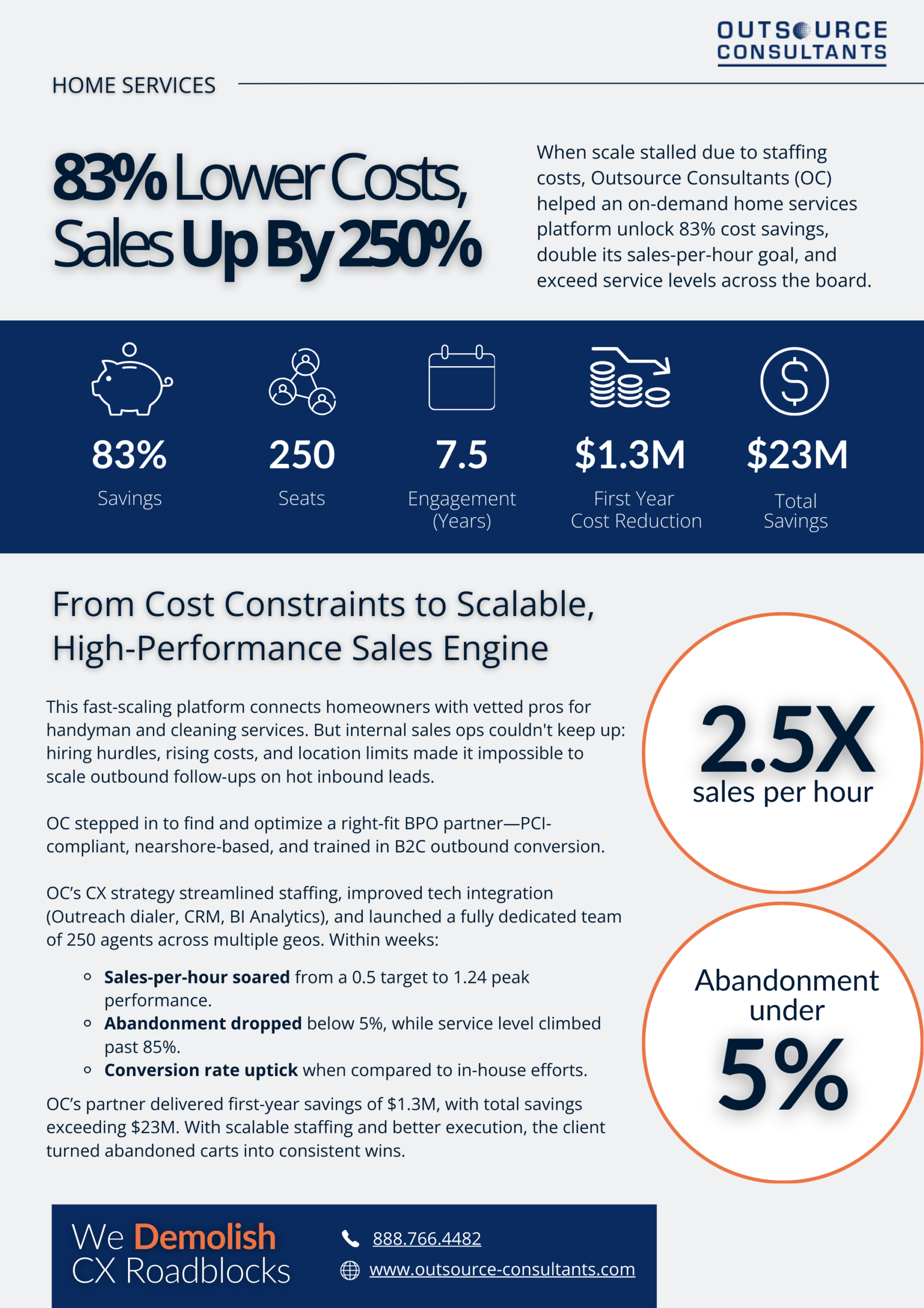 83% Lower Costs, Sales Up By 250%