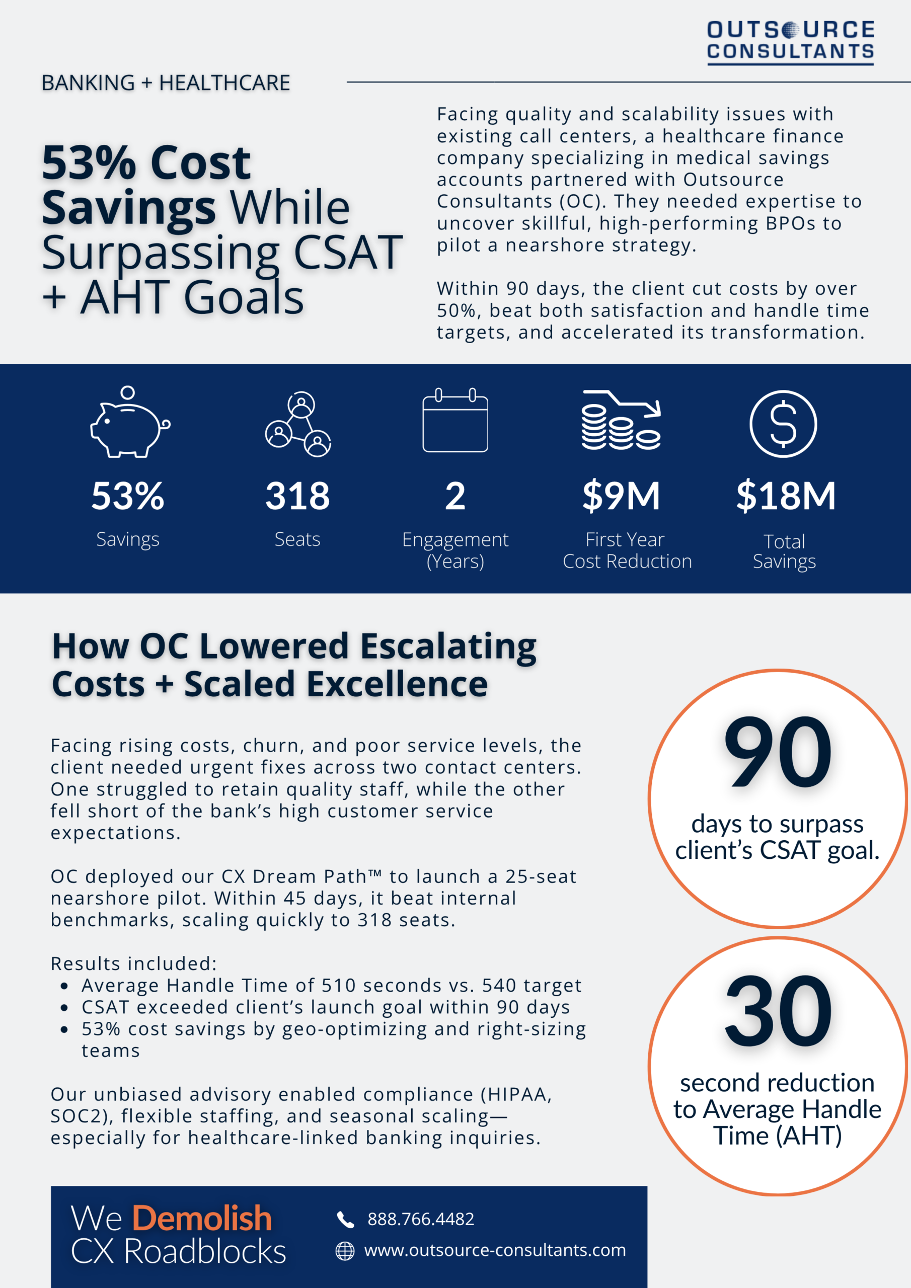 53% Cost Savings While Surpassing CSAT + AHT Goals