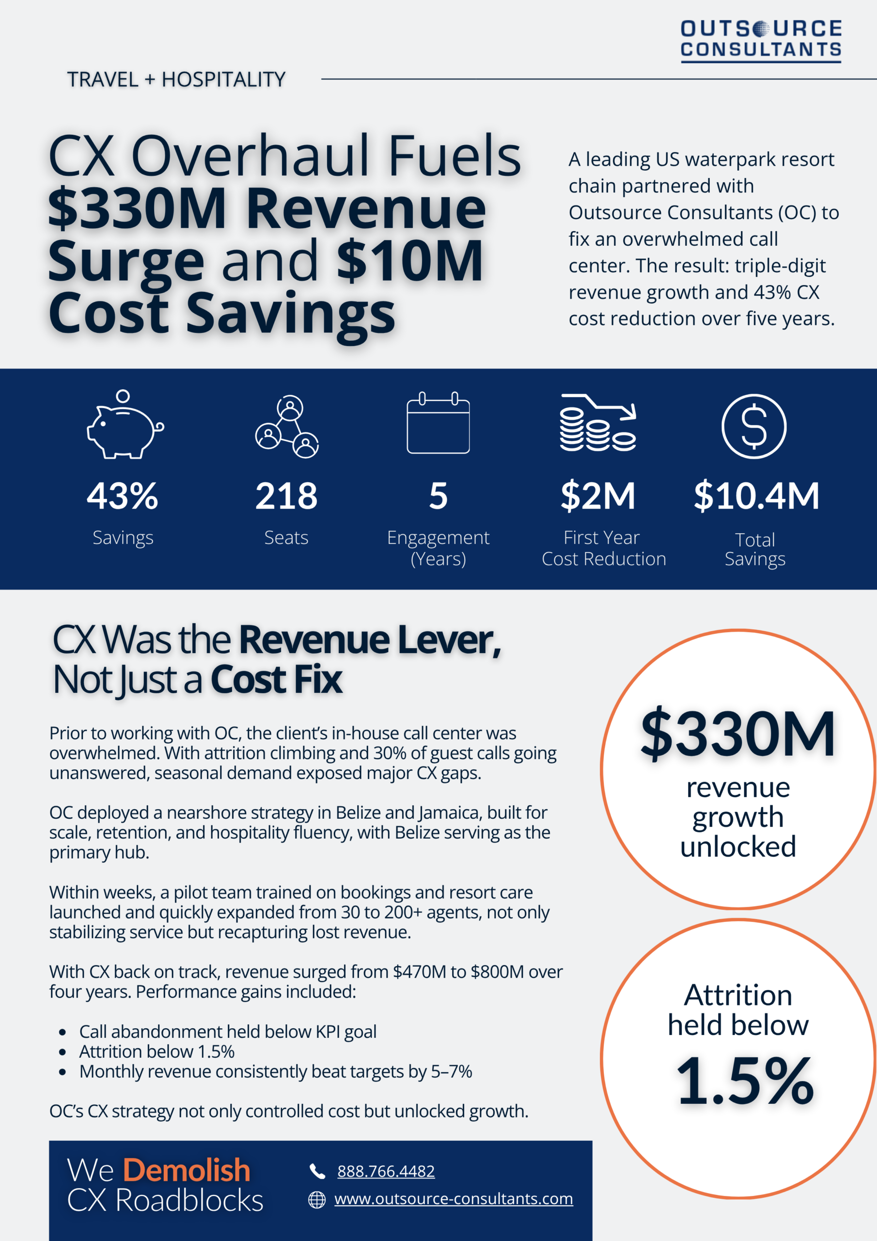 CX Overhaul Fuels $330M Revenue Surge and $10M Cost Savings