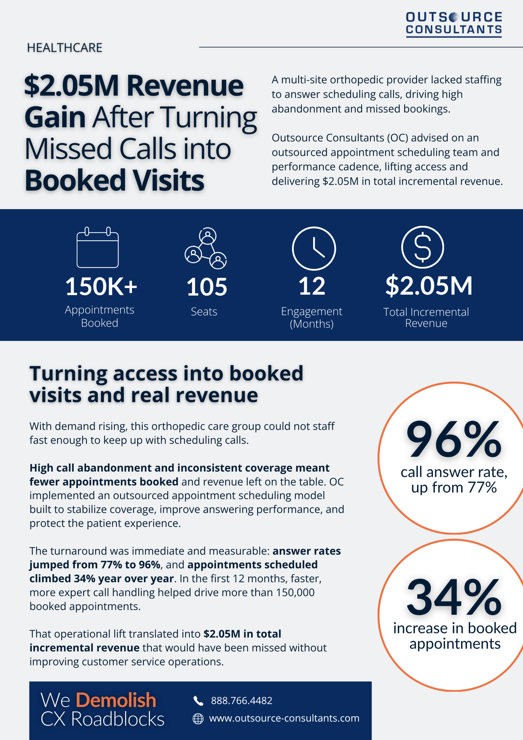 $2.05M Revenue Gain After Turning Missed Calls into Booked Visits